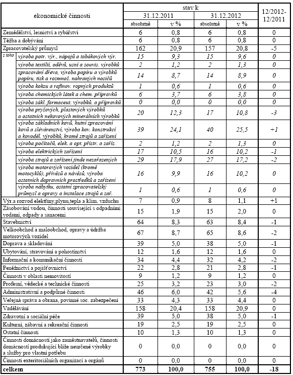 Naopak k výraznějšímu nárůstu zaměstnanosti došlo u administrativních a podpůrných činností a v pododvětví zpracovatelského průmyslu výroba motorových vozidel, přívěsů a návěsů.