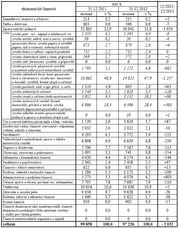 Tabulka 36 Počty zaměstnanců v odvětvích podle CZ-NACE v okrese Ostrava - město, monitorované firmy se stavem 26 a více osob.