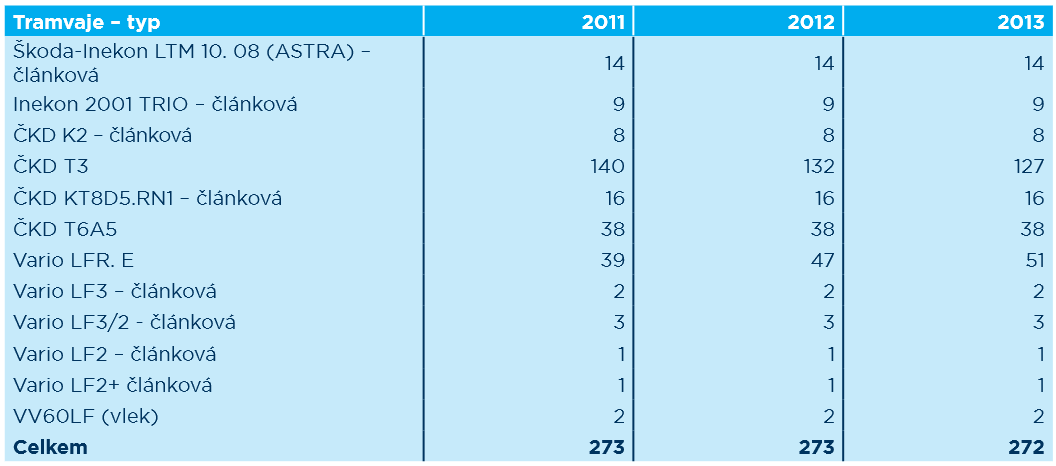 Všechna nová vozidla se pořizují nízkopodlažní a vzhledem k plánovaným nákupům vozidel, které jsou popsány dále, je zde předpoklad výrazného obnovení vozového parku a jeho omlazení.