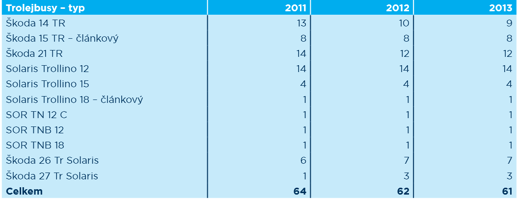 Trolejbusy V letech 2012, 2013 a 2014 nebyly pořízeny žádné nové trolejbusy. V roce 2015 má být dodáno několik vozů od výrobce Škoda electric a.s. typu Škoda 26 Tr Solaris a Škoda 27 Tr Solaris, které budou spolufinancovány z regionálního operačního programu regionu soudržnosti Moravskoslezsko.