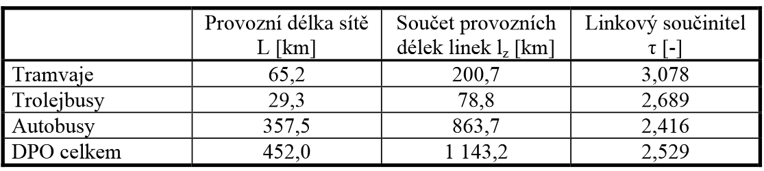 9.8 UKAZATELE KVALITY PŘEPRAVY, DOSTUPNOST ÚZEMÍ Dopravní síť hromadné osobní dopravy je charakterizována následujícími kritérii: - Provozní délka sítě, - Provozní délka linky, - Linkový součinitel