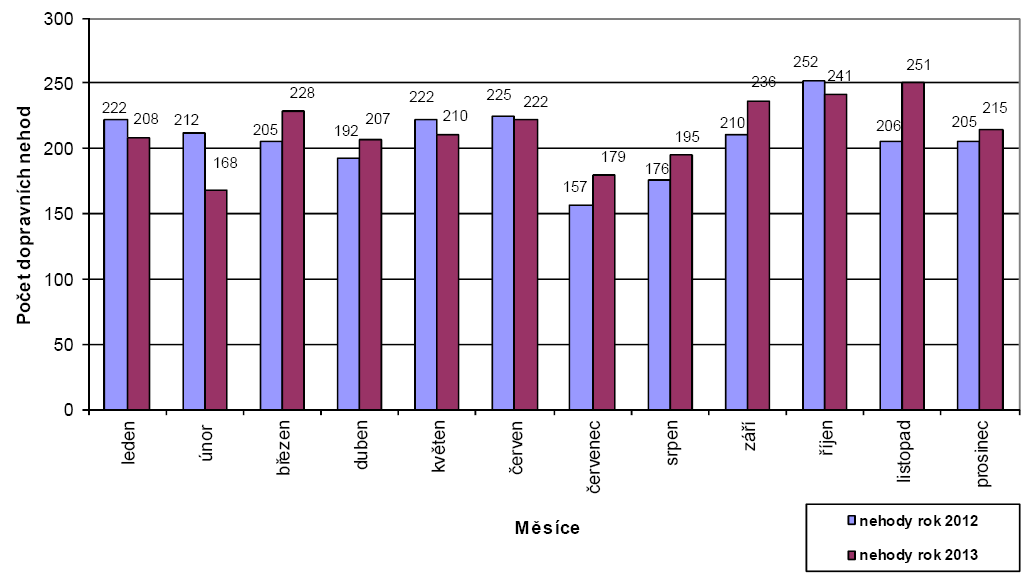 Obrázek 119 Srovnání týdenního průběhu nehodovosti s průběhem intenzit dopravy v roce 2013.