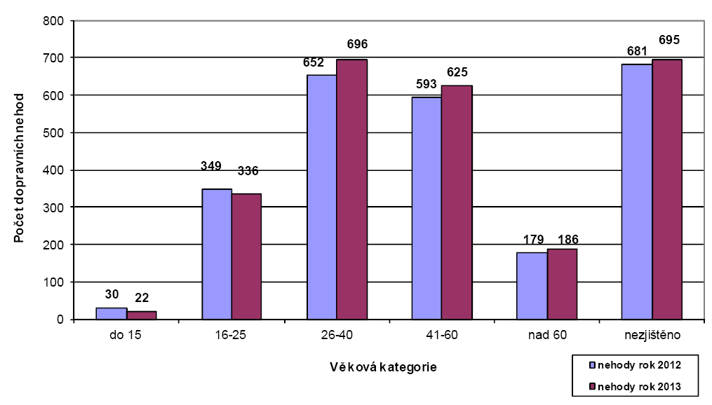 Tabulka 66 Srovnání počtu nehod podle viníků v roce 2012 a 2013.