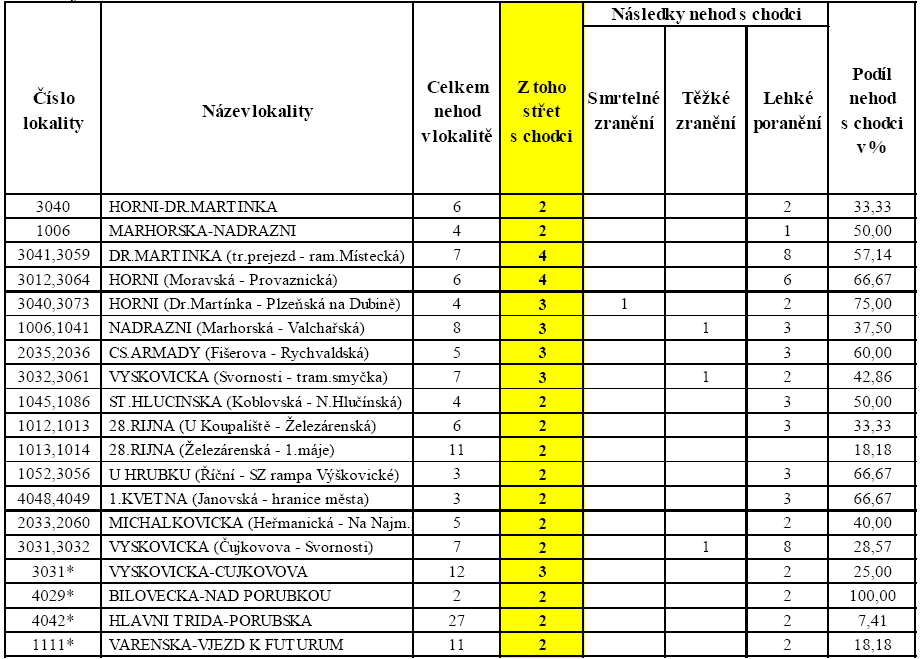 Na přechodech pro chodce bylo celkem 57 nehod. Nejvíce nehod s chodci bylo zaznamenáno na ul. Dr. Martínka v úseku tramvajový přejezd rampa Místecká a v ul. Horní v úseku Moravská Provaznická.