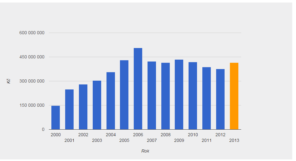 Obrázek 123 Investice města Ostrava do pozemních komunikací v letech 2000 2013, Zdroj: http://www.rozpocetobce.