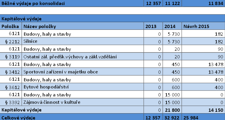 - Doplnění VO Janová - Stavba VO oblast K Lípě - Doplnění VO Sládkova - Doplnění VO Hvězdná - Rekonstrukce VO oblast B. Nikodéma - Rekonstrukce VO oblast G.