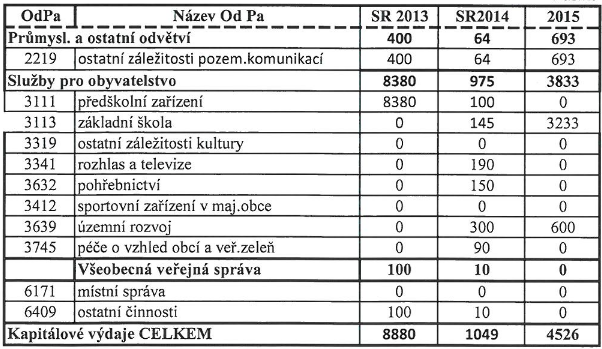 18.2.4.2 Hrabová Tabulka 85 Rozpočet MO Hrabová (v tis.) 2014 2015 příjmy 29028 34399 výdaje 29029 34399 Tabulka 86 MO Hrabová kapitálové výdaje na dopravu (v tis.), Zdroj: http://www.ostravahrabova.