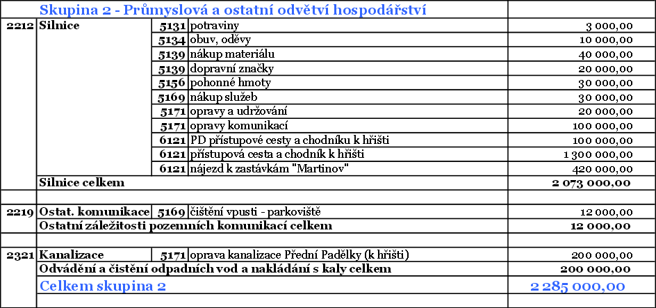 Tabulka 94 MO Martinov výdaje skupina 2, 2014 (v tis.), Zdroj: https://martinov.ostrava.cz/cs 18.2.4.7 Michálkovice Tabulka 95 Rozpočet MO Michálkovice (v tis.