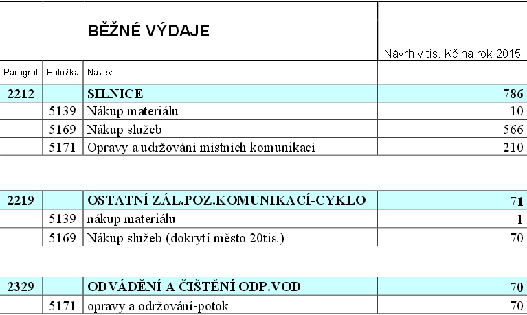 Tabulka 112 MO Poruba kapitálové výdaje odboru technického a provozního 2015 (v tis.), Zdroj: https://poruba.ostrava.cz/cs 18.2.4.16 Proskovice Tabulka 113 Rozpočet MO Proskovice (v tis.