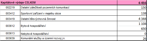 Tabulka 122 MO Stará Bělá výdaje skupina 2 (v tis.), Zdroj: https://starabela.ostrava.cz/cs 18.2.4.21 Svinov Tabulka 123 Rozpočet MO Svinov (v tis.