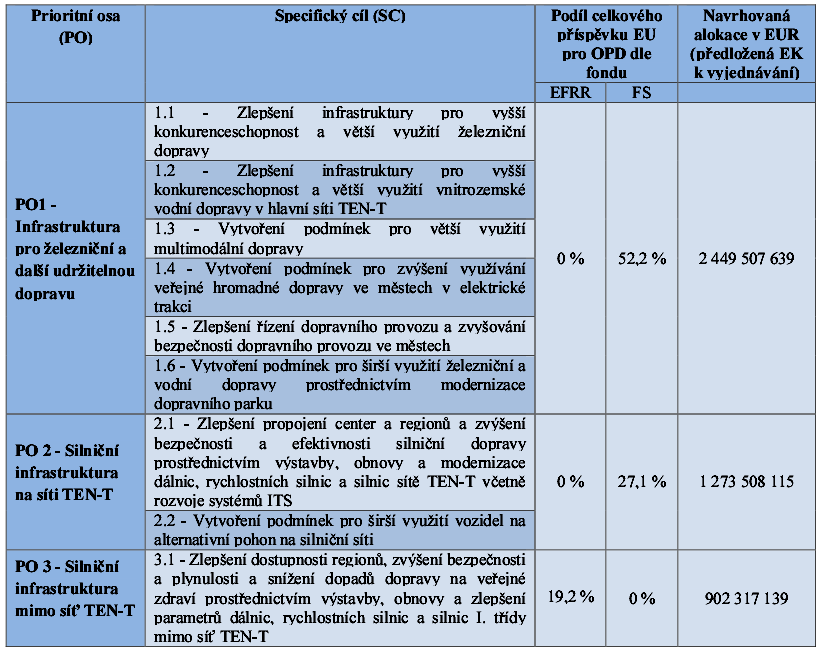 Tabulka 132 Přehled specifických cílů podpory OPD 2014 2020, Zdroj: SFDI Pro města a obce představuje příležitost pro čerpání dotací Prioritní osa 1: Infrastruktura pro železniční a další udržitelnou