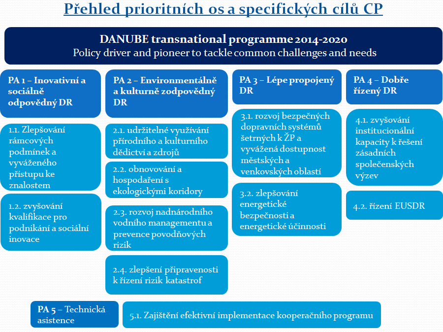 Obrázek 130 Program Nadnárodní spolupráce Danube, Zdroj: http://www.strukturalnifondy.