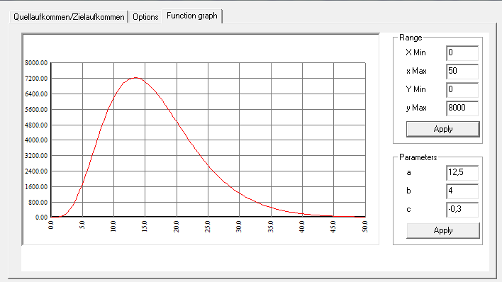 Obrázek 22 Parametry gravitačního modelu pro nákladní dopravu Celková matice vnitroměstské dopravy nákladních vozidel nad 3,5 tuny na území okresu Ostrava měla před kalibrací velikost 7 616 cest.