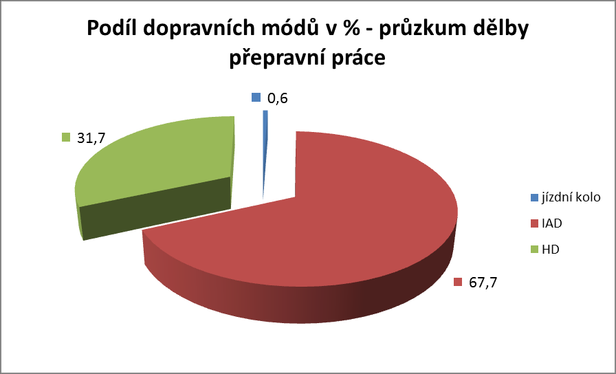 Obrázek 28 Dělba přepravní práce po kalibraci Obrázek 29 Dělba přepravní práce z průzkumu dělby přepravní práce Celkové porovnání modelových dat a dat z průzkumu je provedeno v následující tabulce.