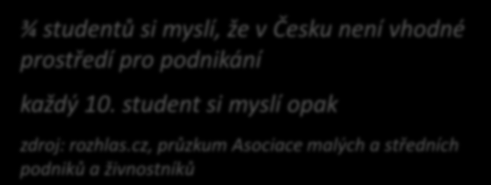 Nevhodné prostředí ¾ studentů si myslí, že v Česku není vhodné prostředí pro podnikání každý 10.