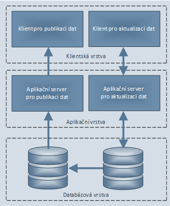 9.1 Role jednotlivých partnerů projektu DTM Kraj jako garant projektu je odpovědný za: koordinaci činností kraje, partnerů a zpracovatele (viz níže), zpracování Studie proveditelnosti a podání