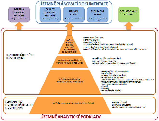 Cílem projektu UAP je zefektivnění procesů při poskytování údajů o území, zejména údajů v digitální podobě, vytvoření nástrojů pro ukládání a správu údajů o území, včetně správy metadat, založení