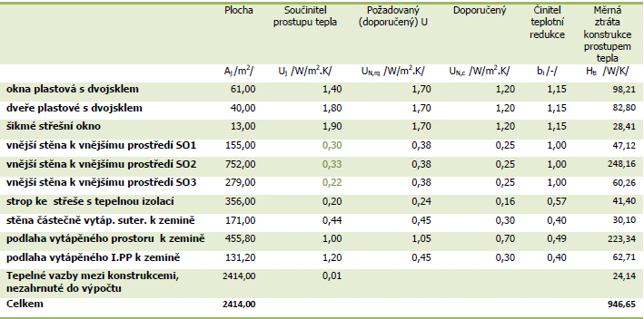 Tab. 1: Charakteristiky ochlazovaných konstrukcí - ICSS Roudný, hlavní budova Byla proto hledána cesta, jak snížit náklady na vytápění Nízkonákladový návrh opatření ke snížení spotřeby energie