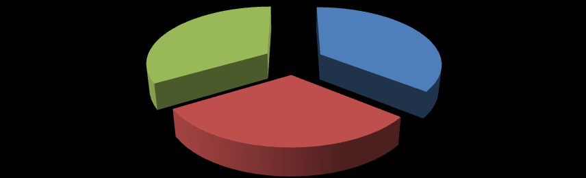 Pořádkové pokuty 1 475 000 1 130 000 1 045 000 890 000 400000 rok 2007 rok 2008 rok 2009 rok 2010 rok 2011 V průběhu roku 2011 bylo ze strany účastníků správního řízení podáno celkem 82 odporů proti