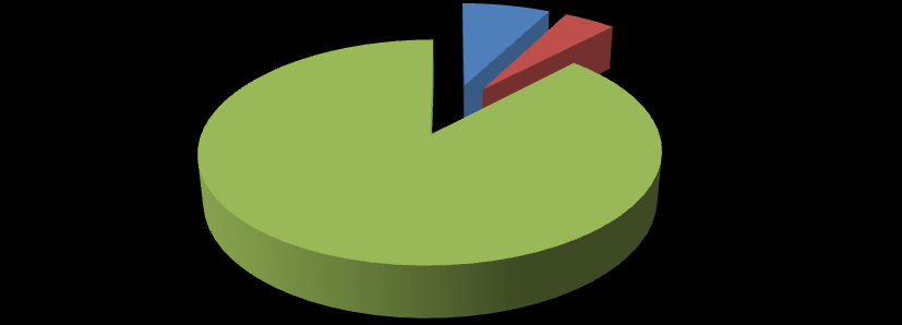 6.2 PODNĚTY ŠETŘENÍ V ROCE 2011 Celkem bylo v průběhu roku 2011 šetřeno 514 podnětů, z toho 162 podnětů podaných v roce 2010 352 podnětů podaných v roce 2011 Šetření 531 podnětů v roce 2011 Počet