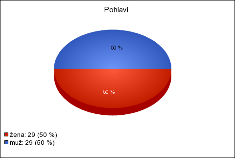 Odpovědi respondentů: Graf 2: Pohlaví Zdroj: Vlastní zdroj