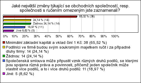 Graf 10: Slyšeli jste o zákoně o obchodních společnostech a družstvech, resp. O zákoně obchodních korporacích, který zcela nahrazuje právní úpravu obchodních společností původně obsaženou v zákoně č.