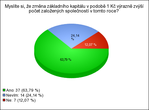 Graf 12: Pokud jste odpověděl/a v předchozí otázce na bod jiné uveďte prosím, které další důležité změny jste zaznamenali? Zdroj: Vlastní zdroj www.vyplnto.