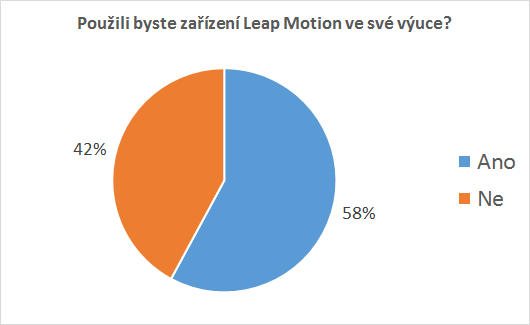 Viděli byste potenciál ve využití Leap Motion ve výuce? Z celkového počtu 20 dotázaných odpovědělo 19, kladně pak 11 respondentů.
