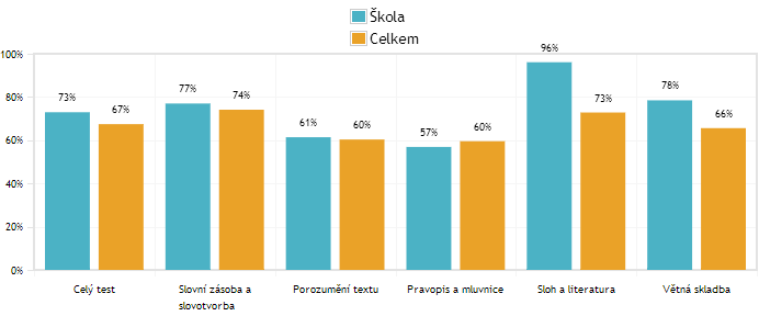 Obtížnost 2