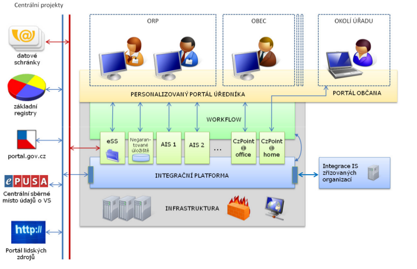 3. Strategie Smart Administration Základem by mělo být jednotné, personifikovatelné rozhraní, kde by každému uživateli měly být nabídnuty aplikace potřebné k výkonu práce (například kalendář, email,