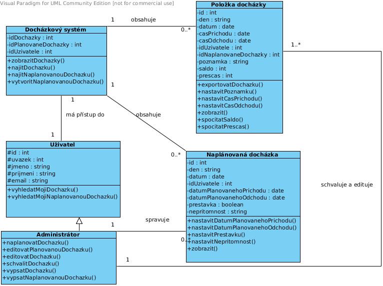 6. Návrh portálu úředníka Obrázek 6.12: Návrh hlavní obrazovky portletu Docházka pro uživatele. Obrázek 6.13: Diagram tříd portletu Docházka Sekvenční diagram portletu Docházka Sekvenční diagram Docházky 6.