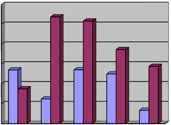 4.1.2 Veřejně prospěšné práce V období od roku 2008 do roku 2012 bylo v Karlovarském kraji uzavřeno mezi úřadem práce a zaměstnavateli celkem 866 dohod na veřejně prospěšné práce.