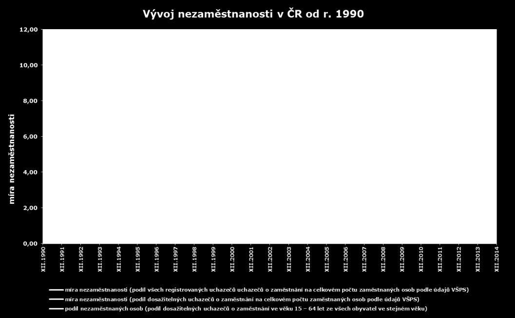 Graf č. 1 Vývoj nezaměstnanosti v ČR od r.