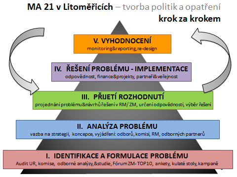 5. Hlavní aktivity realizované v r.