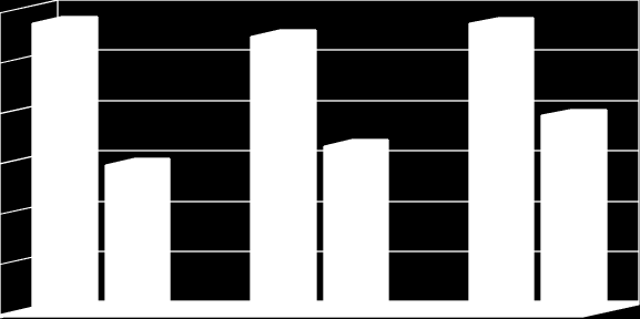 Porovnání stavu žáků SZŠ a studentů VOŠZ v posledních třech letech SZŠ 573 SZŠ 547 SZŠ 57 6 5 VOŠZ 389 4 VOŠZ 38 VOŠZ 9 3 8/9 9/ / Kapacita školy je i v tomto školním roce naplňována a navzdory