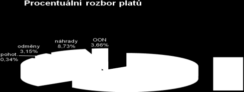 Graf 6-3 Trvání pracovního poměru zaměstnanců 6.4 Průměrné platy zaměstnanců v organizaci Průměrný plat (v Kč) 2005 2006 2007 2008 2009 Prům. plat zaměstnance - bez děl.