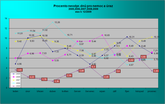 6.5 Čerpání prostředků na platy Čerpání prostředků na platy proběhlo v souladu se závazným limitem prostředků na platy a měsíčními plány čerpání prostředků na platy v roce 2009.