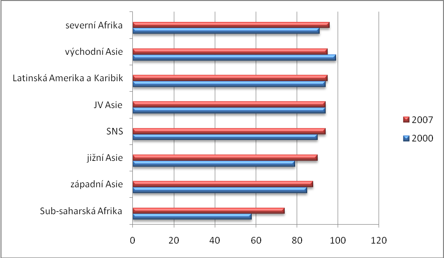 Dosaţení základního vzdělání Plán: Zajistit do roku 2015, aby děti na celém světě, jak chlapci, tak dívky, mohli dosáhnout úplné základní školní docházky.