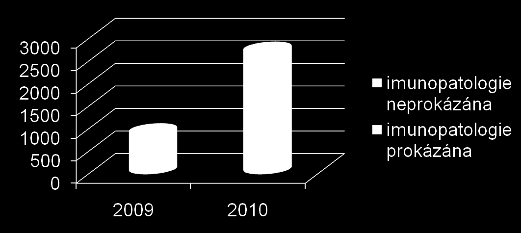 2009-2010 Z ambulancí VFN (CAR + ambulance reprodukční imunologie) bylo odesláno k