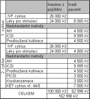 I. Kazuistika Manţelský pár ţena HM 34 let, muţ EM 36 let. Anamnéza: Bezdětný pár, 2 roky snaha o početí. Ošetřujícím lékařem bylo doporučeno centrum asistované reprodukce. 1.