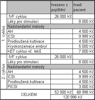 Tabulka 8 Rozpis nákladů léčby MB, RD Graf 9 Náklady léčby MB, RD hradí pacient; 68 998 Kč hrazeno z pojištění; 52 000 Kč Zdroj: vlastní Zhodnocení kazuistiky: Manţelský pár absolvoval dva cykly