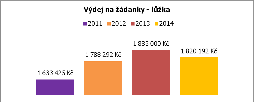 Oproti roku 2013 došlo k navýšení finančního objemu žádanek o 7,2% a bylo vychystáno o 16,8% více žádanek.