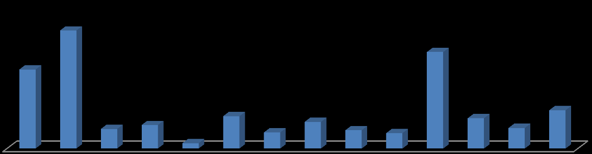 5777 8631 Žádosti o přijetí do mateřské školy (2010/2011), jimž nebylo vyhověno - podle území 7057 1429 1717 389 2364 1175 1950 1340 1129 2216 1506 2803 PHA STC JHC PLK KVK ULK LBK HKK PAK VYS JHM