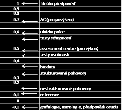 UTB ve Zlíně, Fakulta managementu a ekonomiky 19 3.1 Metody výběru zaměstnanců Pro výběr lze využít řadu výběrových metod. Kleibl, Dvořáková, Šubrt (2001, s. 34) a Koubek (2000, s.