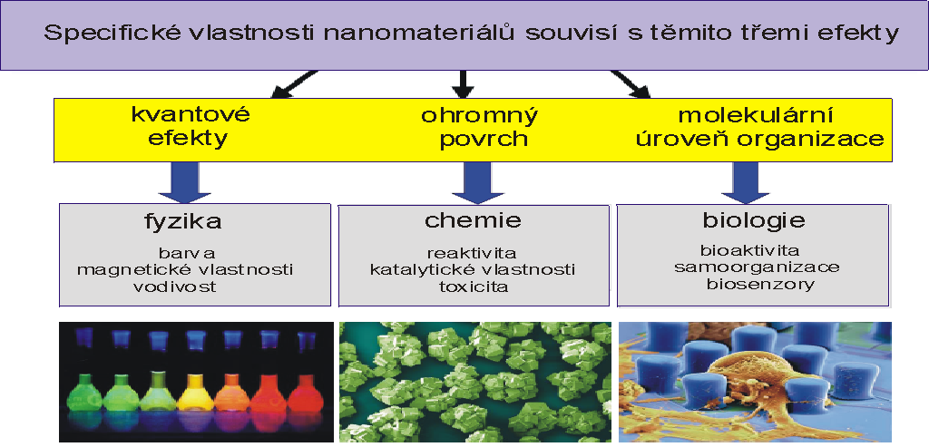 Nanomateriály Nanomateriály