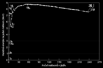 Stabilita atomových jader Stabilita atomových jader závisí na: 1) vazebné energii, 2) poměru a hodnotách čísel N a Z.