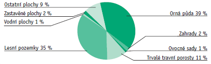 Obrázek 8: Podíly využití ploch Zdroj: Stav