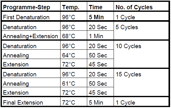 7. Destičku vložit do termocycleru a zapnout na příslušný amplifikační program (CEL- BAG): Tab. č. 4 Nastavení amplifikačního programu [66] 8.