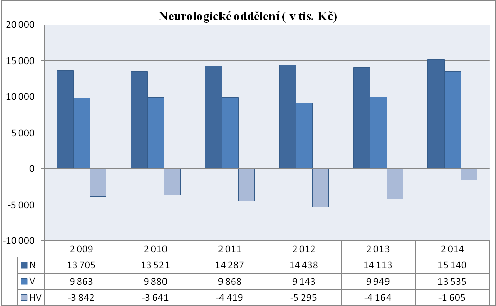 či překladu pacienta na vyšší klinická pracoviště, především na Neurologickou kliniku FN Hradec Králové.