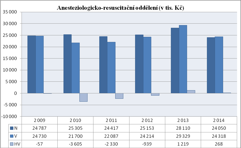 standardního monitorování vitálních funkcí taktéž invazívní monitorování arteriálního tlaku, centrálního venózního tlaku, včetně všech hemodynamických parametrů.